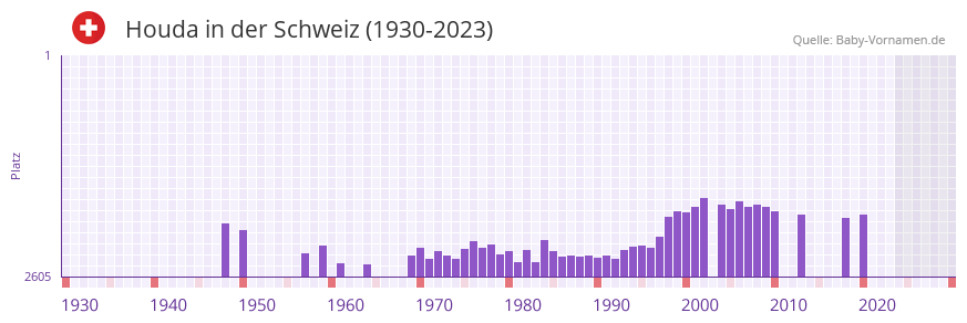 Houda in der Vornamen-Hitliste von der Schweiz (1930-2023) Houda in der Vornamen-Hitliste von der Schweiz (1930-2023)