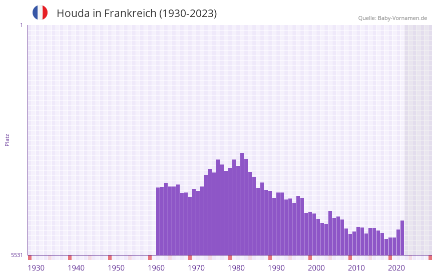 Houda in der Vornamen-Hitliste von Frankreich (1930-2023) Houda in der Vornamen-Hitliste von Frankreich (1930-2023)