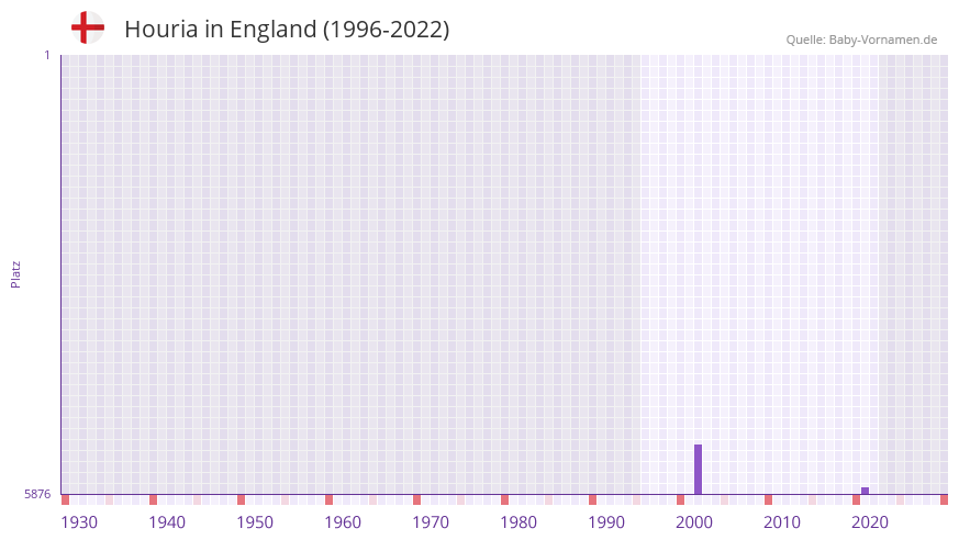 Houria in der Vornamen-Hitliste von England (1996-2022)