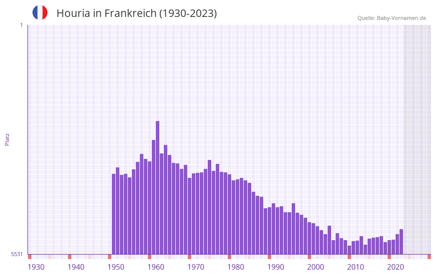 Houria in der Vornamen-Hitliste von Frankreich (1930-2023)