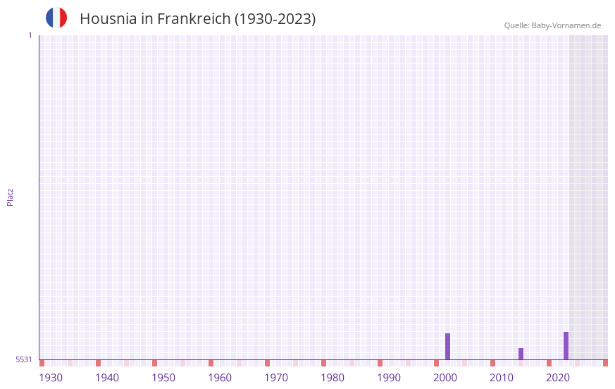 Housnia in der Vornamen-Hitliste von Frankreich (1930-2023) Housnia in der Vornamen-Hitliste von Frankreich (1930-2023)