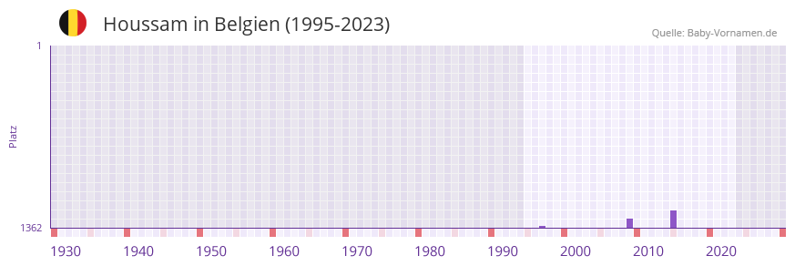 Houssam in der Vornamen-Hitliste von Belgien (1995-2023)