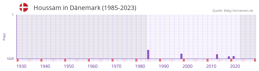 Houssam in der Vornamen-Hitliste von Dnemark (1985-2023)