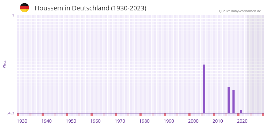 Houssem in der Vornamen-Hitliste von Deutschland (1930-2023) Houssem in der Vornamen-Hitliste von Deutschland (1930-2023)