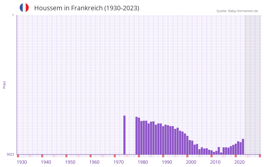 Houssem in der Vornamen-Hitliste von Frankreich (1930-2023) Houssem in der Vornamen-Hitliste von Frankreich (1930-2023)