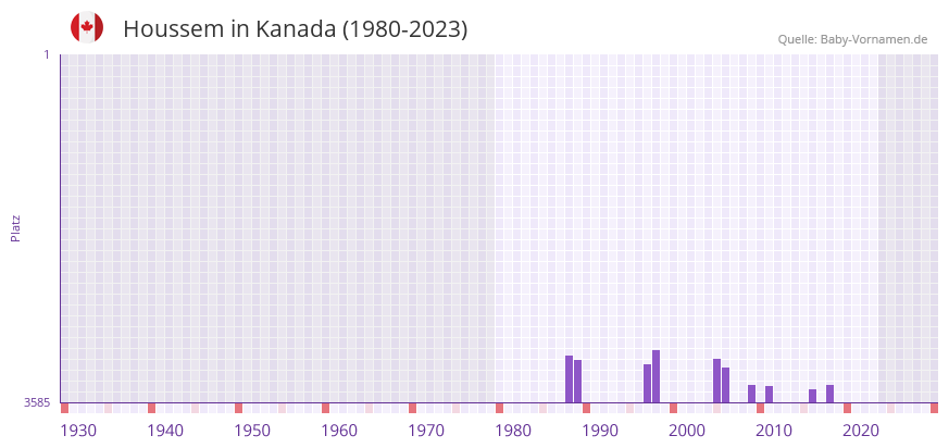 Houssem in der Vornamen-Hitliste von Kanada (1980-2023) Houssem in der Vornamen-Hitliste von Kanada (1980-2023)