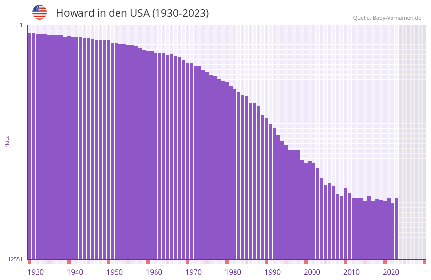 Howard in der Vornamen-Hitliste von den USA (1930-2023)