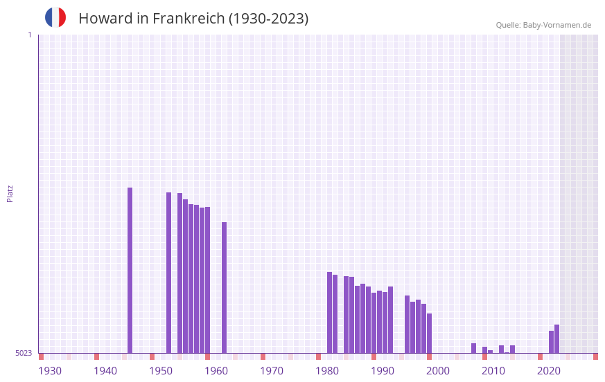 Howard in der Vornamen-Hitliste von Frankreich (1930-2023)