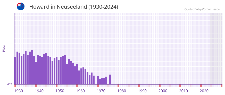 Howard in der Vornamen-Hitliste von Neuseeland (1930-2024)