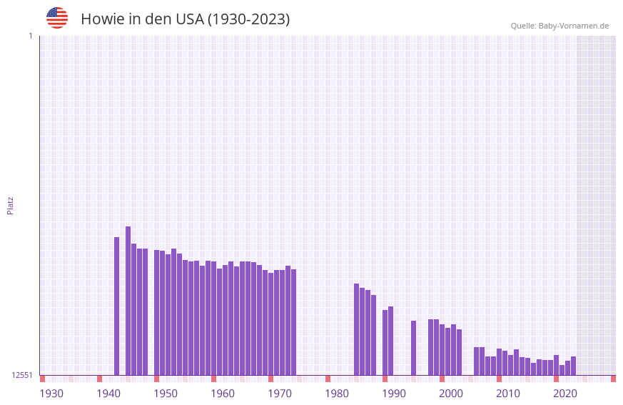 Howie in der Vornamen-Hitliste von den USA (1930-2023)