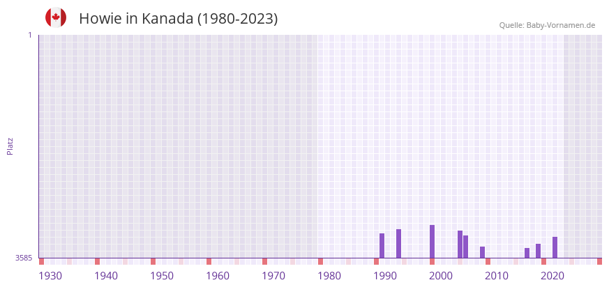 Howie in der Vornamen-Hitliste von Kanada (1980-2023)