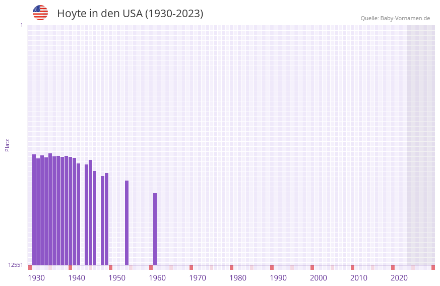 Hoyte in der Vornamen-Hitliste von den USA (1930-2023)