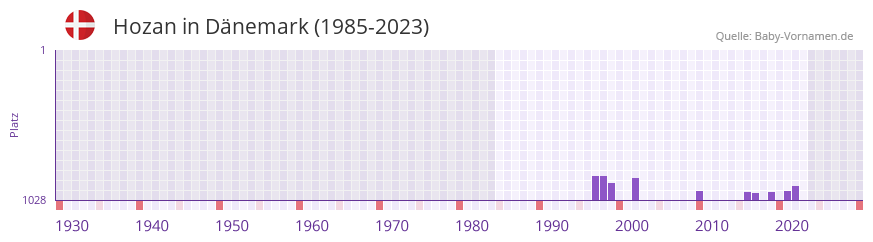 Hozan in der Vornamen-Hitliste von Dnemark (1985-2023)