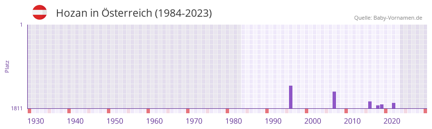 Hozan in der Vornamen-Hitliste von sterreich (1984-2023)