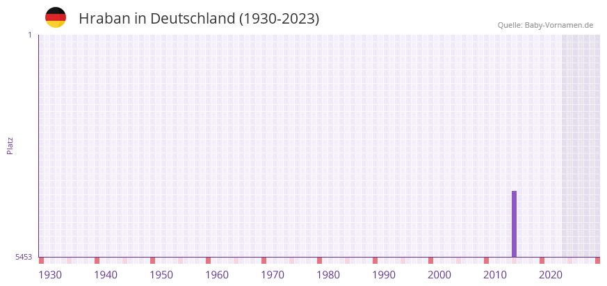 Hraban in der Vornamen-Hitliste von Deutschland (1930-2023) Hraban in der Vornamen-Hitliste von Deutschland (1930-2023)