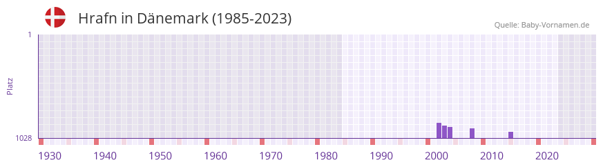 Hrafn in der Vornamen-Hitliste von Dnemark (1985-2023)