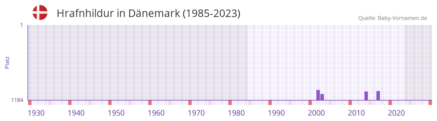 Hrafnhildur in der Vornamen-Hitliste von Dnemark (1985-2023)