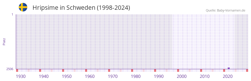 Hripsime in der Vornamen-Hitliste von Schweden (1998-2024)
