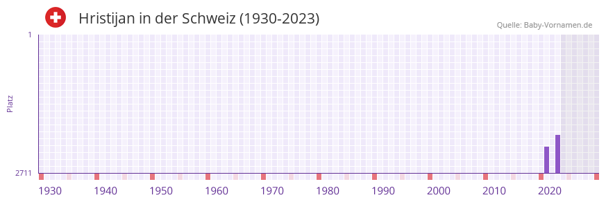 Hristijan in der Vornamen-Hitliste von der Schweiz (1930-2023) Hristijan in der Vornamen-Hitliste von der Schweiz (1930-2023)