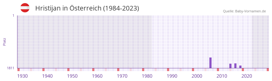 Hristijan in der Vornamen-Hitliste von Österreich (1984-2023) Hristijan in der Vornamen-Hitliste von Österreich (1984-2023)