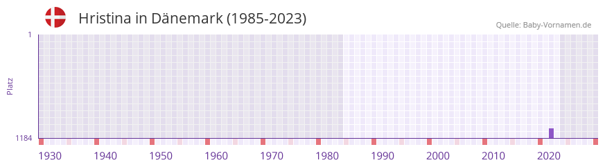 Hristina in der Vornamen-Hitliste von Dnemark (1985-2023)