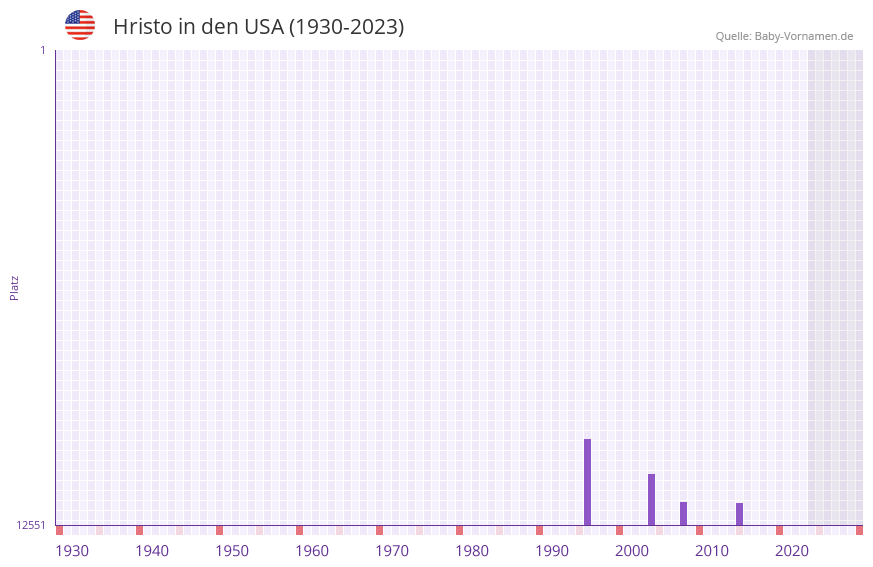 Hristo in der Vornamen-Hitliste von den USA (1930-2023)