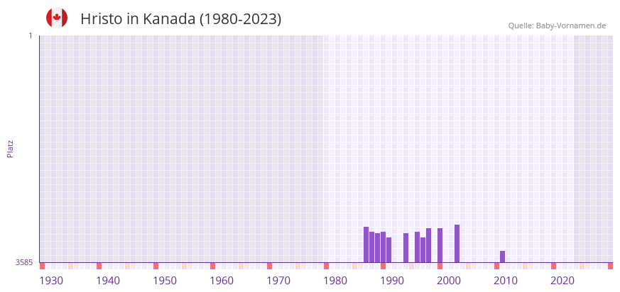 Hristo in der Vornamen-Hitliste von Kanada (1980-2023)