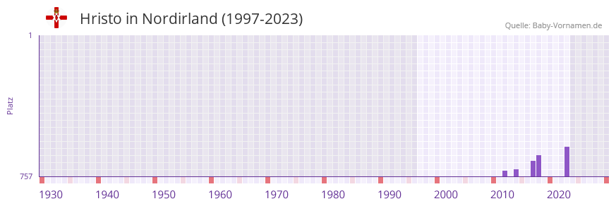 Hristo in der Vornamen-Hitliste von Nordirland (1997-2023)