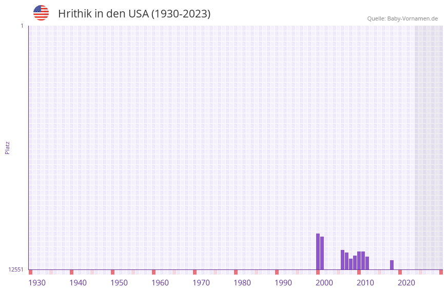 Hrithik in der Vornamen-Hitliste von den USA (1930-2023) Hrithik in der Vornamen-Hitliste von den USA (1930-2023)