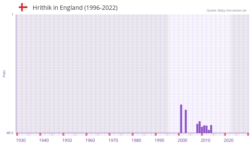 Hrithik in der Vornamen-Hitliste von England (1996-2022) Hrithik in der Vornamen-Hitliste von England (1996-2022)