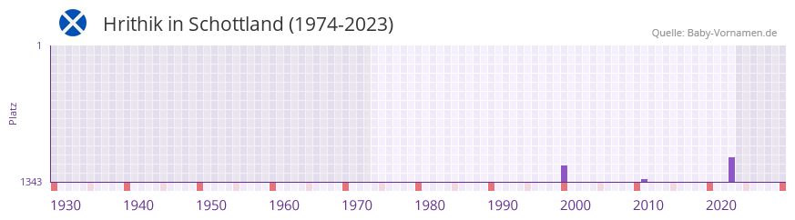 Hrithik in der Vornamen-Hitliste von Schottland (1974-2023) Hrithik in der Vornamen-Hitliste von Schottland (1974-2023)