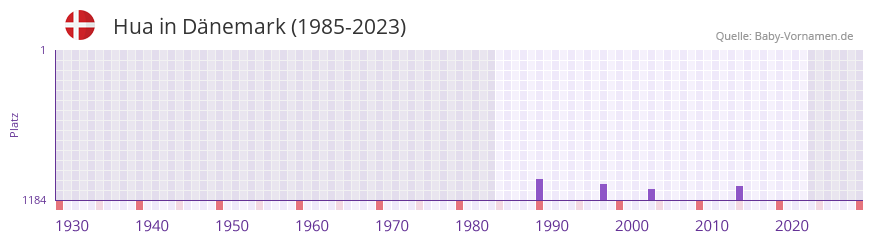 Hua in der Vornamen-Hitliste von Dnemark (1985-2023)