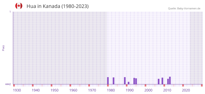 Hua in der Vornamen-Hitliste von Kanada (1980-2023)