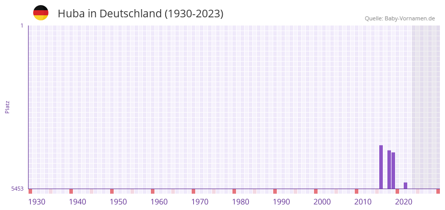 Huba in der Vornamen-Hitliste von Deutschland (1930-2023)