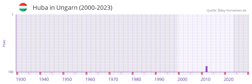 Huba in der Vornamen-Hitliste von Ungarn (2000-2023)