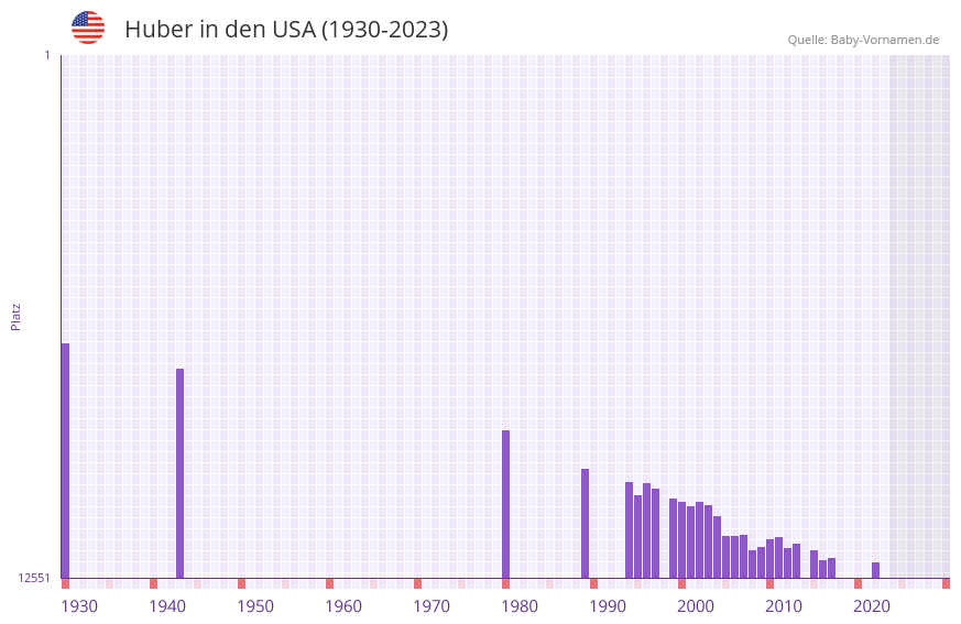 Huber in der Vornamen-Hitliste von den USA (1930-2023) Huber in der Vornamen-Hitliste von den USA (1930-2023)