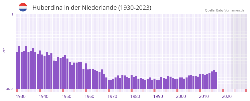 Huberdina in der Vornamen-Hitliste von der Niederlande (1930-2023)