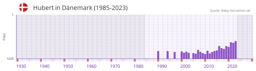 Hubert in der Vornamen-Hitliste von Dnemark (1985-2023)