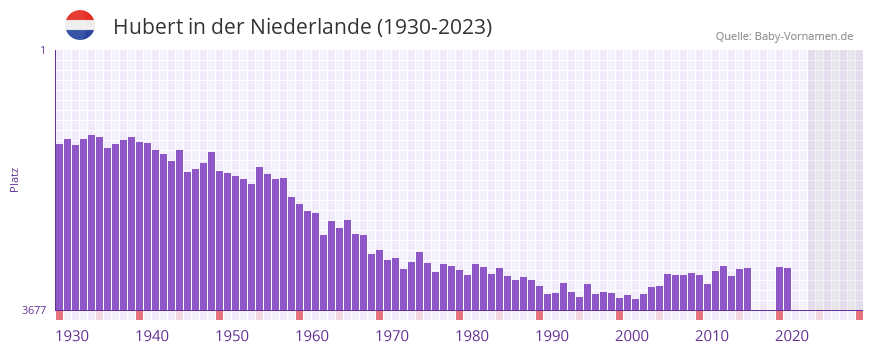 Hubert in der Vornamen-Hitliste von der Niederlande (1930-2023)