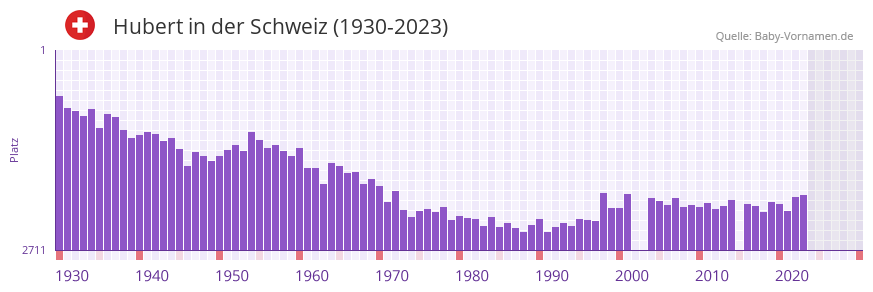 Hubert in der Vornamen-Hitliste von der Schweiz (1930-2023)
