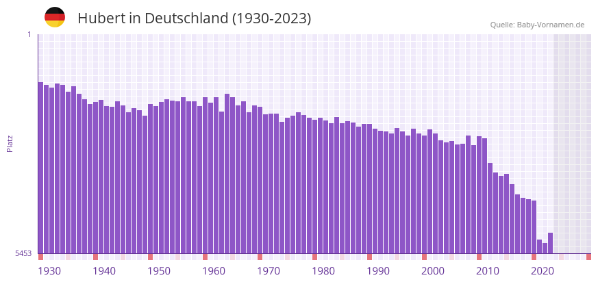 Hubert in der Vornamen-Hitliste von Deutschland (1930-2023)