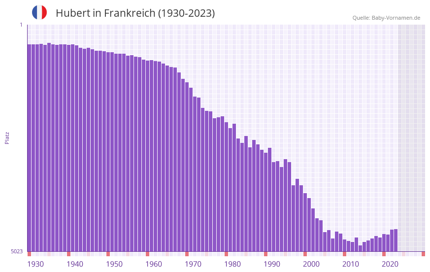 Hubert in der Vornamen-Hitliste von Frankreich (1930-2023)
