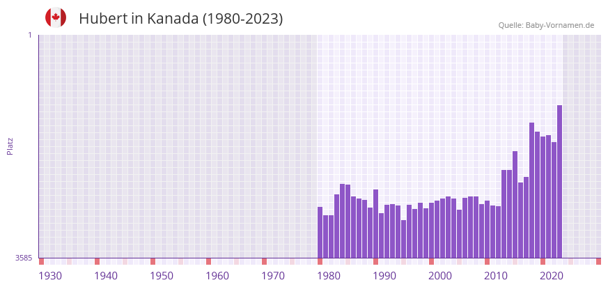 Hubert in der Vornamen-Hitliste von Kanada (1980-2023)