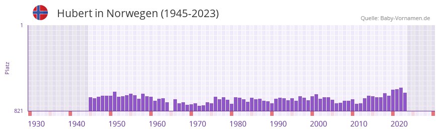 Hubert in der Vornamen-Hitliste von Norwegen (1945-2023)
