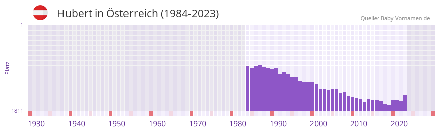 Hubert in der Vornamen-Hitliste von sterreich (1984-2023)