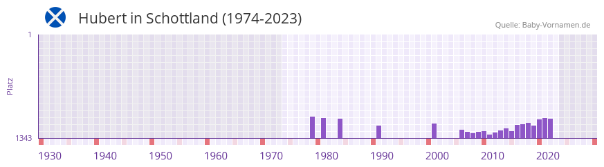 Hubert in der Vornamen-Hitliste von Schottland (1974-2023)