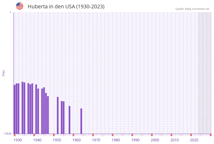 Huberta in der Vornamen-Hitliste von den USA (1930-2023)