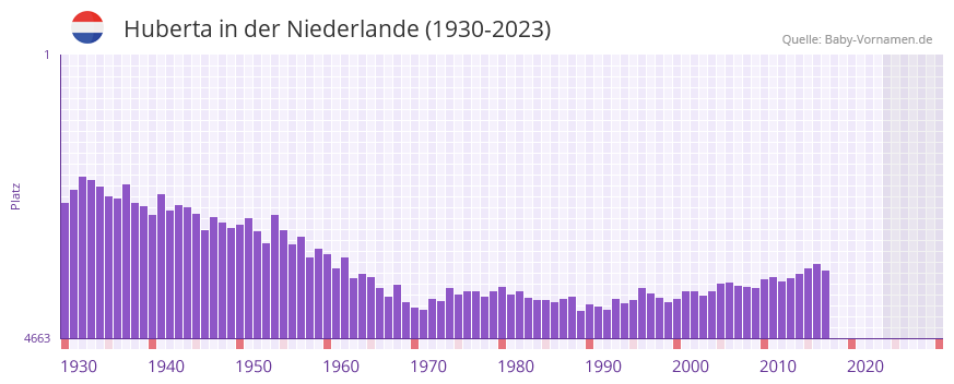Huberta in der Vornamen-Hitliste von der Niederlande (1930-2023)