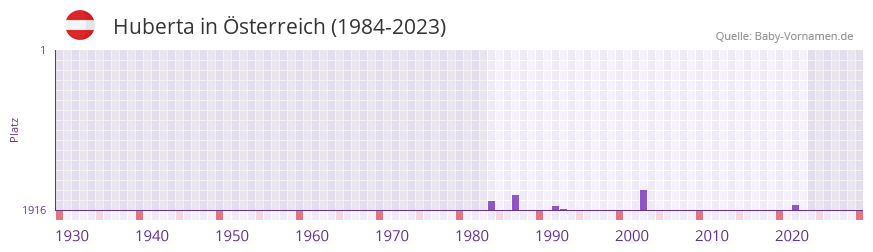 Huberta in der Vornamen-Hitliste von sterreich (1984-2023)