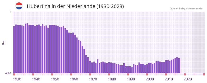 Hubertina in der Vornamen-Hitliste von der Niederlande (1930-2023)